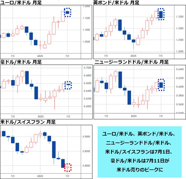 ユーロ/米ドル&英ポンド/米ドル&豪ドル/米ドル&ニュージーランドドル/米ドル&米ドル/スイスフラン 月足