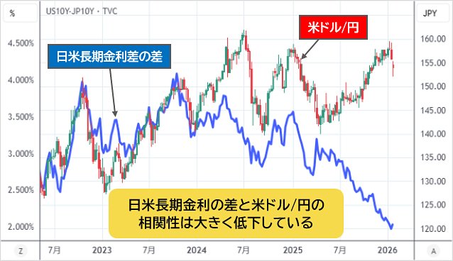 日米の長期金利(10物国債利回り)格差(左軸)と米ドル/円(右軸):週足