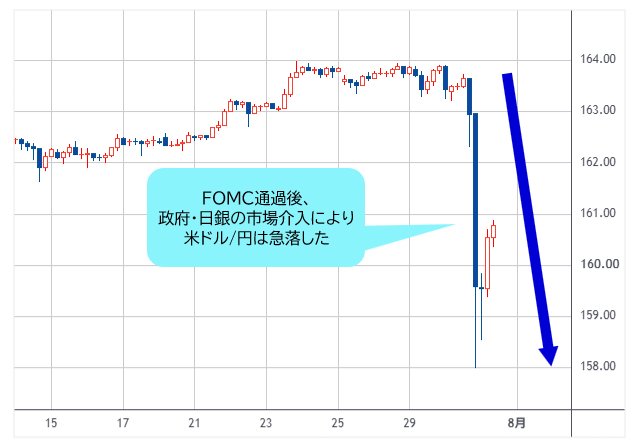 米ドル/円 4時間足チャート