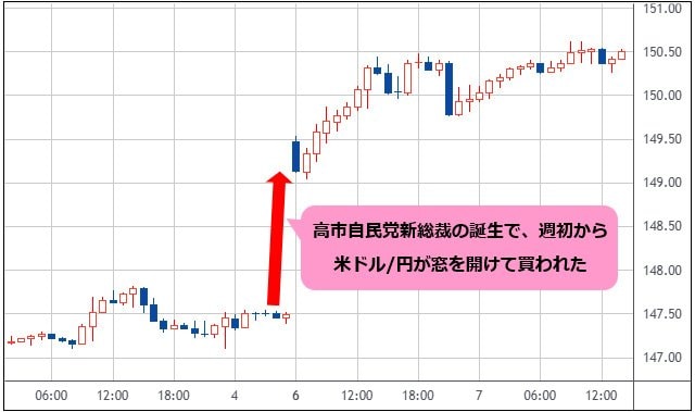 米ドル/円 1時間足チャート