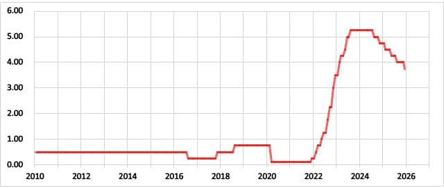 英国の政策金利の推移