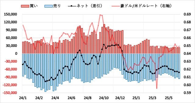 豪ドル(AUD)のIMMポジション推移