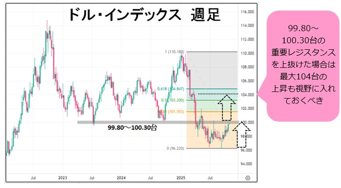 ドルインデックス 週足