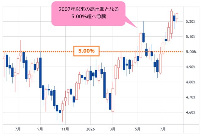 米30年債利回り 日足