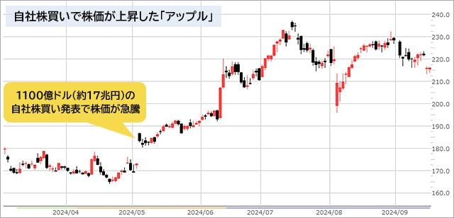 アップルの日足チャート（CFD） 