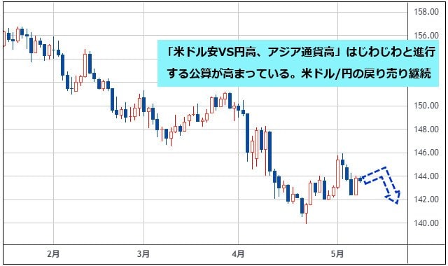 米ドル/円 日足チャート