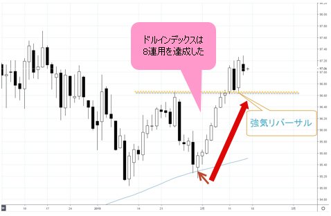 ドルインデックス 日足