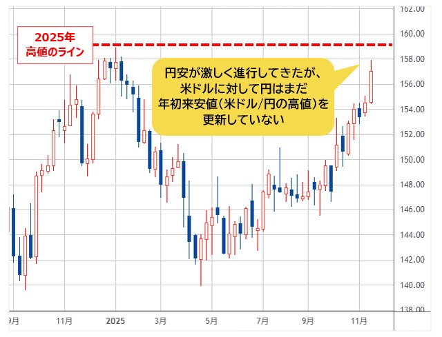 米ドル/円 週足チャート