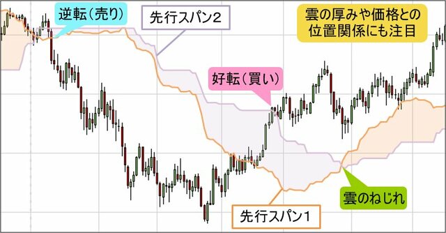 一目均衡表・先行スパンの見方