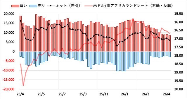 南アフリカランド(ZAR)のIMMポジション推移