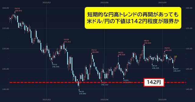 米ドル/円 日足チャート