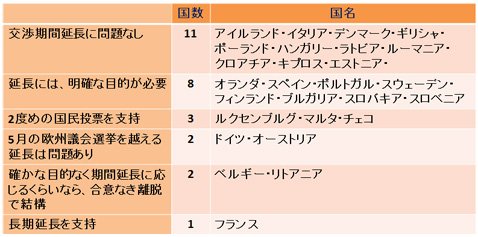 ＥＵ加盟各国の基本スタンス