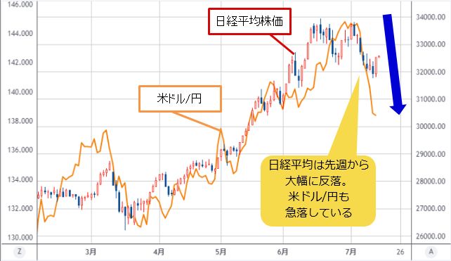 日経平均株価と米ドル/円の相関図・日足