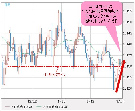 ユーロ/米ドル 日足