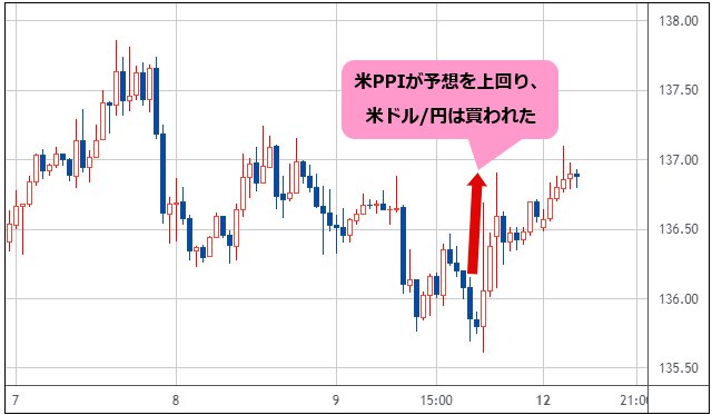 米ドル/円 1時間足チャート