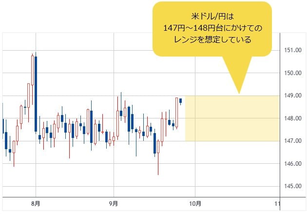米ドル/円 日足