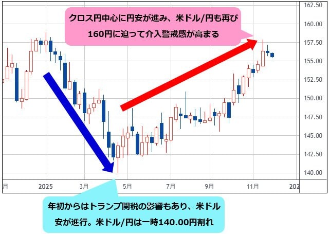 米ドル/円 週足チャート