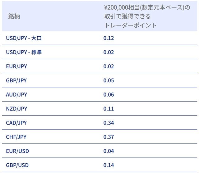 20万円相当の取引量で付与されるトレーダーポイント