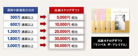 FXプライムbyGMO9月高級カタログギフト入手条件