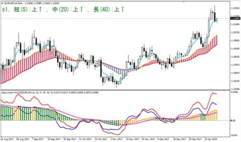 ユーロ/米ドル 日足