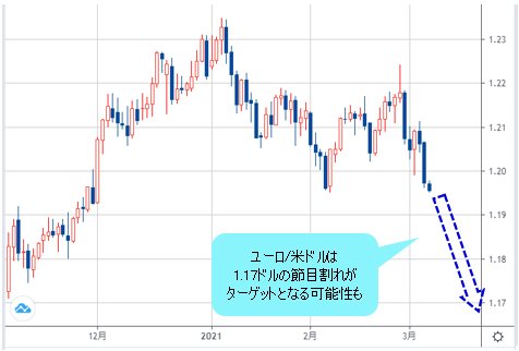 ユーロ/米ドル 日足チャート