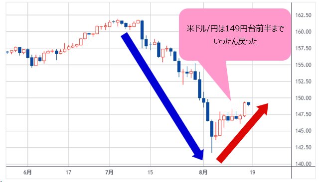 米ドル/円 日足チャート