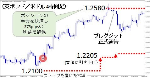 英ポンド/米ドル 4時間足