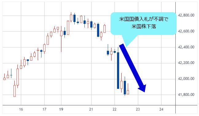 NYダウ 1時間足