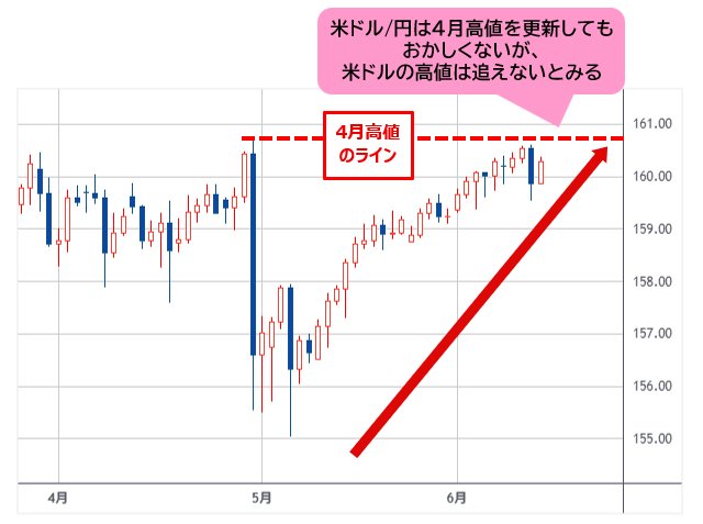 米ドル/円 日足チャート