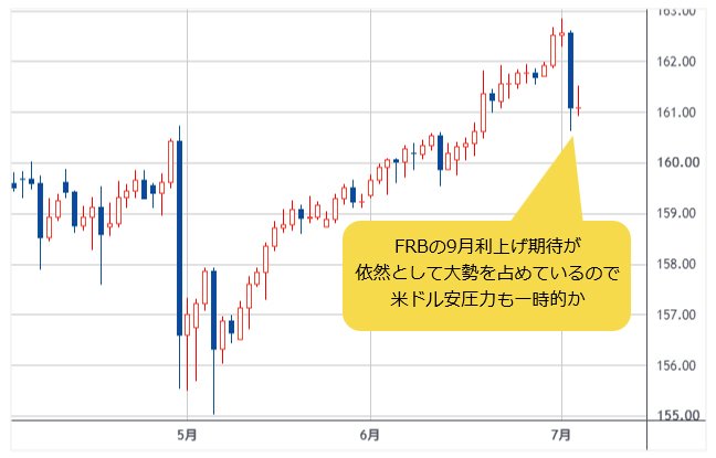 米ドル/円 日足