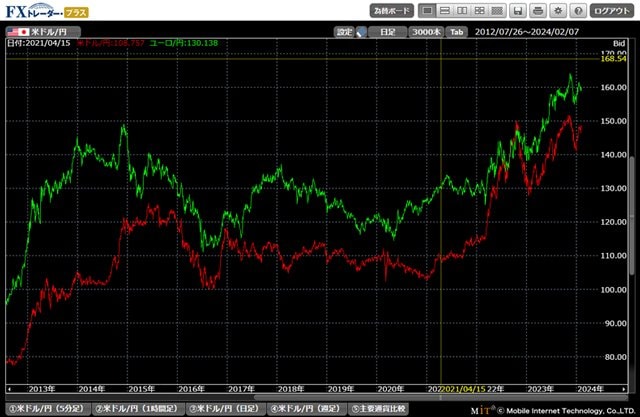 松井証券 FXトレーダー・プラス 絶対比較チャート画面