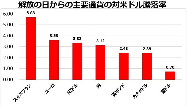 解放の日からの主要通貨の対米ドル騰落率