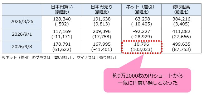 IMMポジション(米ドル/円)