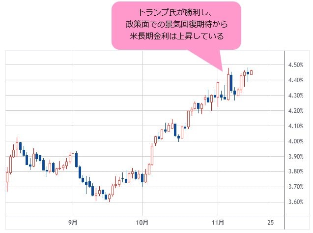 米10年国債利回り 日足