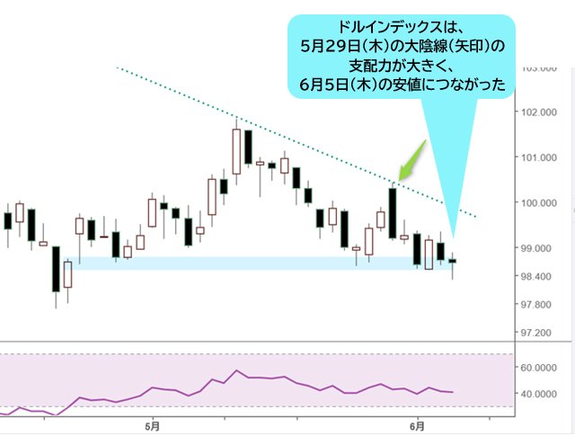 ドルインデックス 日足チャート