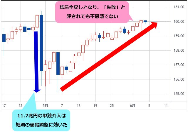 米ドル/円 日足チャート