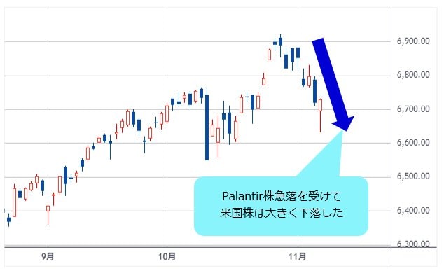 S&P500 日足