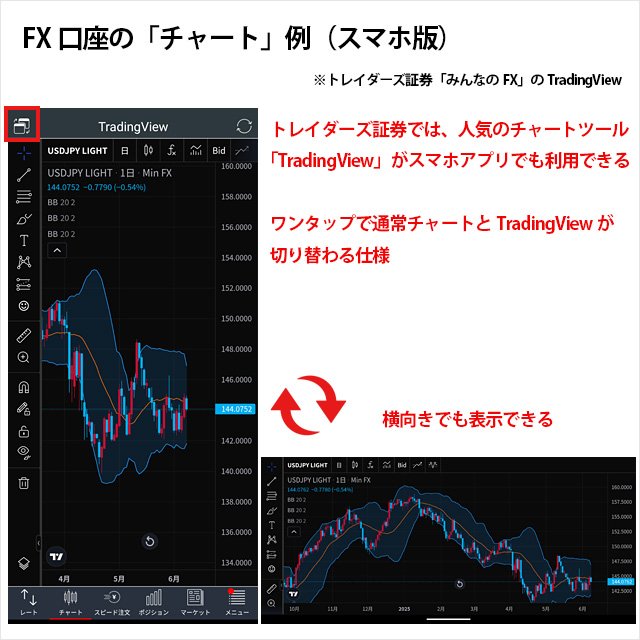 トレイダーズ証券「みんなのFX」のスマホアプリで表示したTradingViewチャートのイメージ画像