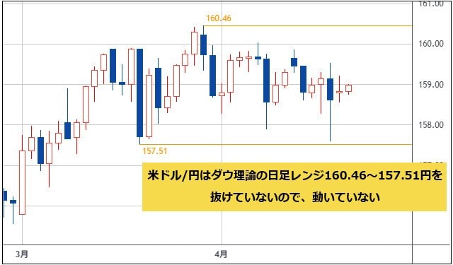 米ドル/円 日足チャート