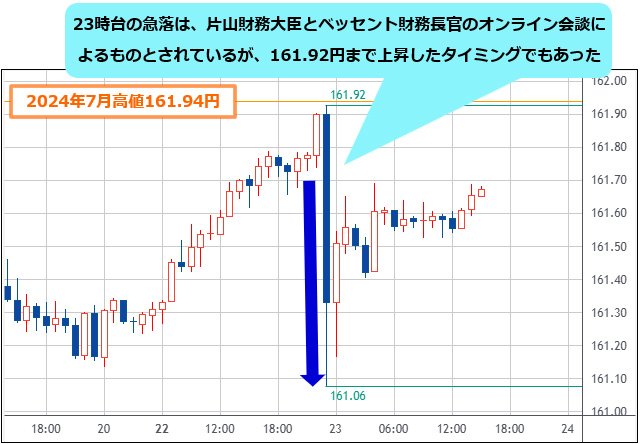 米ドル/円 1時間足チャート