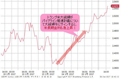 米10年物国債利回り(米長期金利) 1時間足
