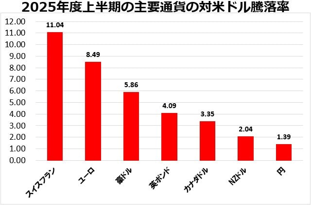 2025年度上半期の主要通貨の対米ドル騰落率