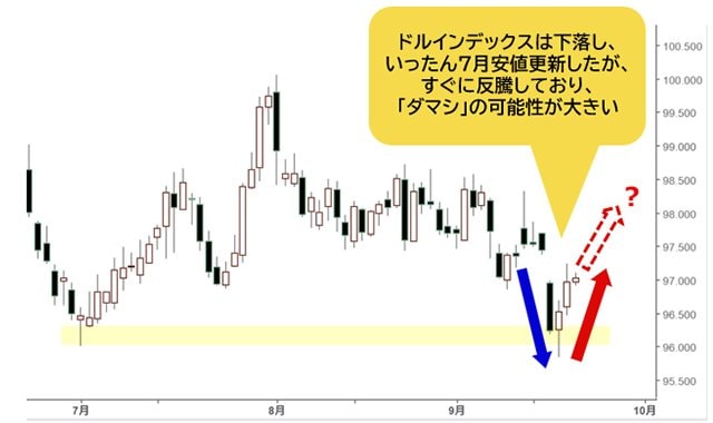ドルインデックス 日足チャート