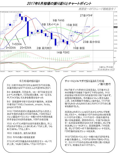 2017年6月相場の振り返りとチャートポイント