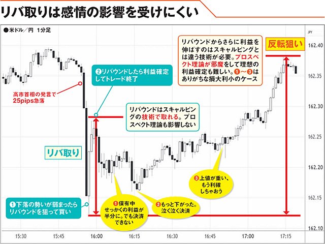 イメージ図：リバ取りは感情の影響を受けにくい