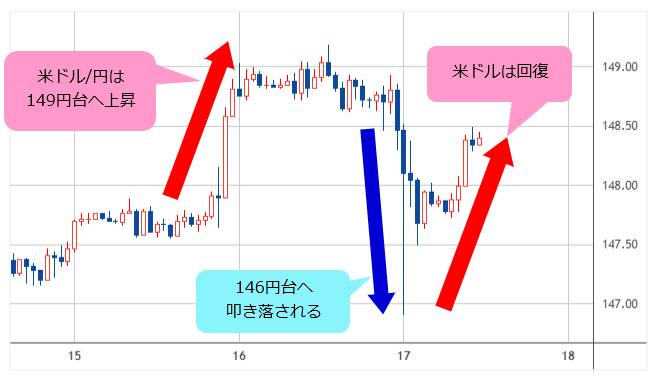米ドル/円 日足