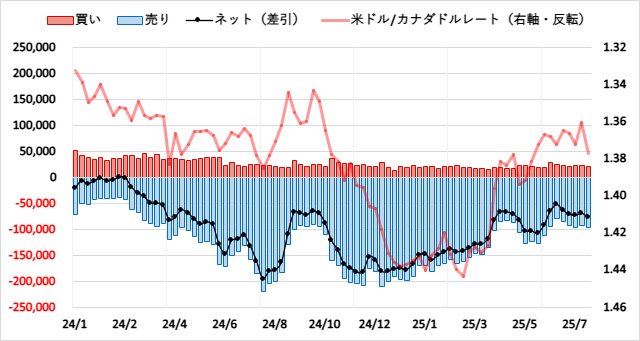 カナダドル(CAD)のIMMポジション推移
