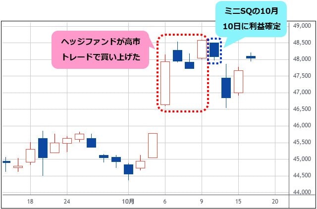 日経平均 日足チャート