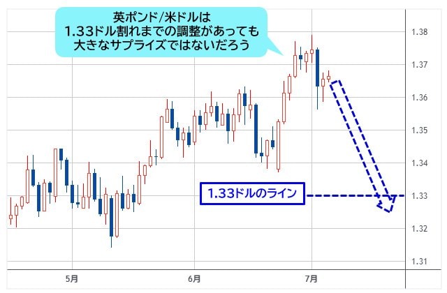 英ポンド/米ドル 日足チャート