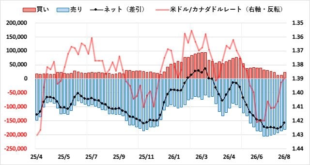 カナダドル（CAD）のIMMポジション推移
